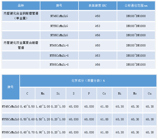 內(nèi)壁硬化合金鋼復合耐磨管道(圖2)