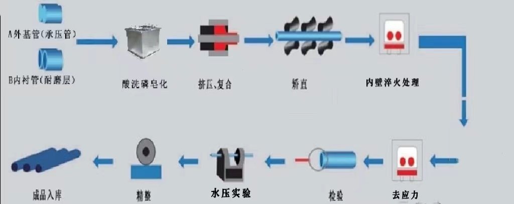 內(nèi)壁硬化合金鋼復合耐磨管道(圖3)